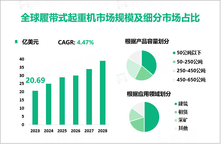 全球履带式起重机市场规模及细分市场占比