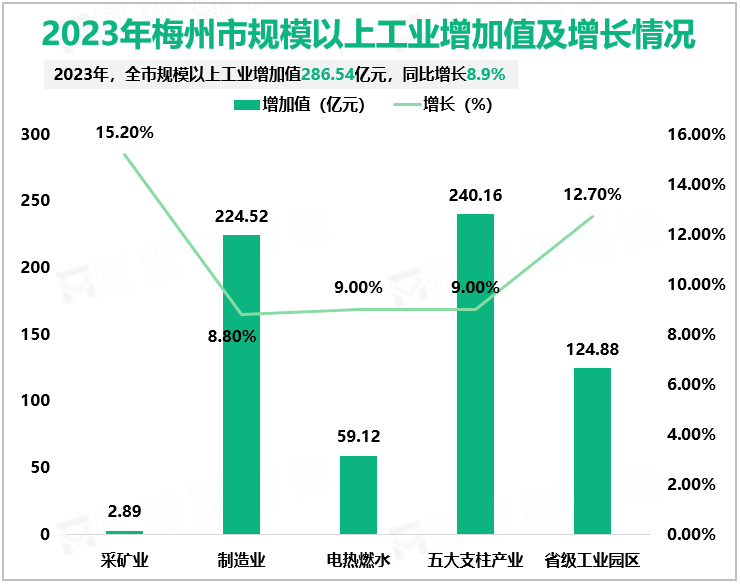 2023年梅州市规模以上工业增加值及增长情况