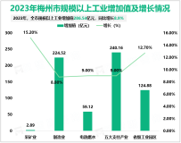 2023年梅州市地区生产总值为1408.43亿元，同比增长6.5%