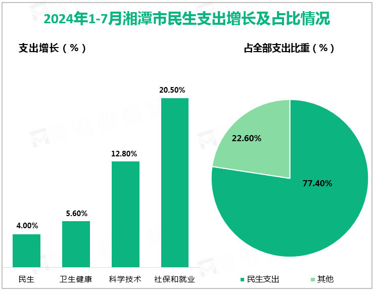 2024年1-7月湘潭市民生支出增长及占比情况