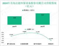 青达环保专注于节能环保装备领域，其2024年营收为25.3亿元