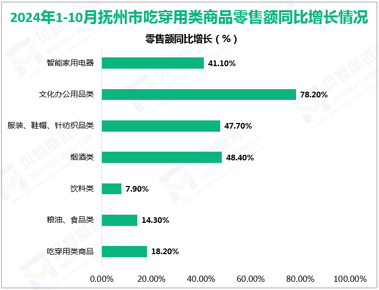 2024年1-10月抚州市吃穿用类商品零售额同比增长情况