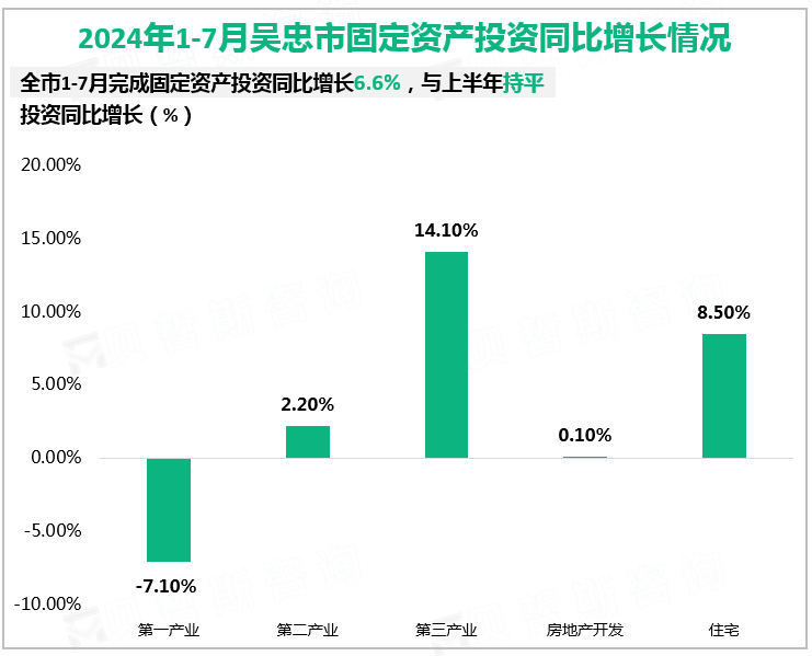 2024年1-7月吴忠市固定资产投资同比增长情况