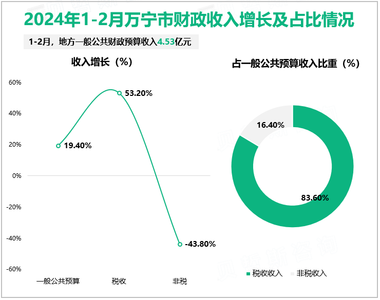 2024年1-2月万宁市财政收入增长及占比情况