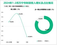 2024年1-2月万宁市社会消费品零售总额19.46亿元，同比增长4.1%