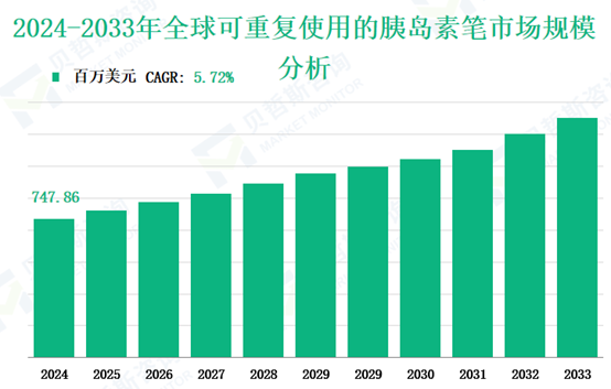 2024-2033年全球可重复使用的胰岛素笔市场规模分析
