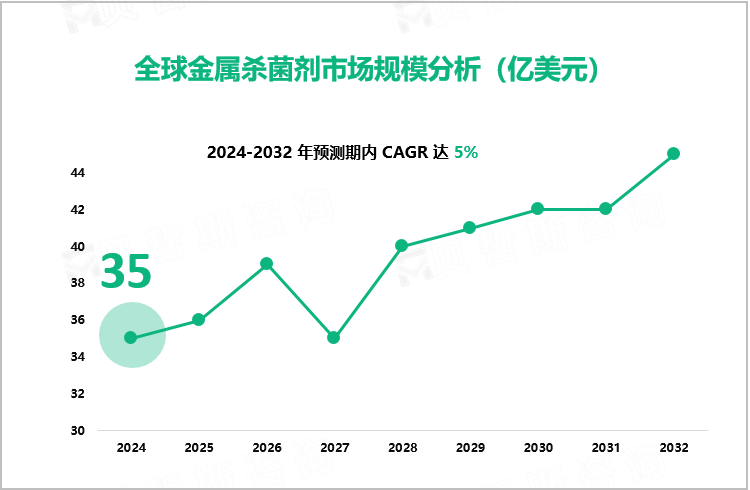 全球金属杀菌剂市场规模分析（亿美元）