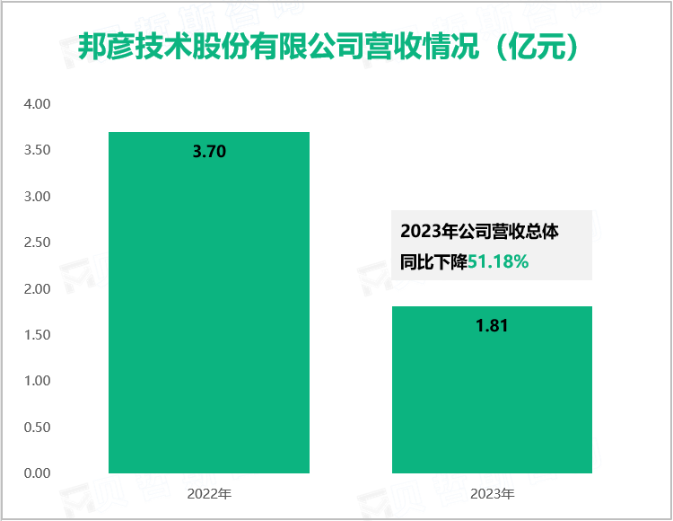 邦彦技术股份有限公司营收情况（亿元）