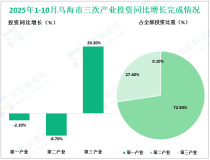 2025年1-10月乌海市规模以上工业增加值同比下降12.7%