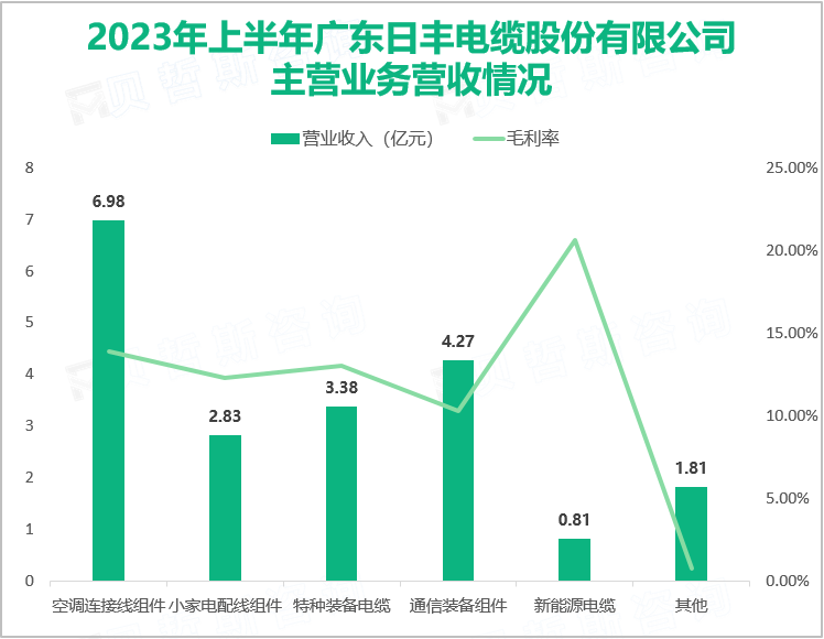 2023年上半年广东日丰电缆股份有限公司主营业务营收情况