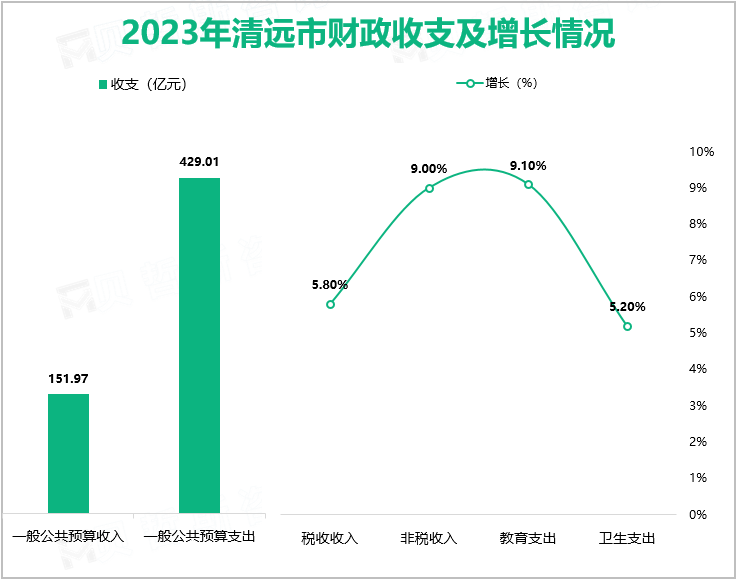 2023年清远市财政收支及增长情况