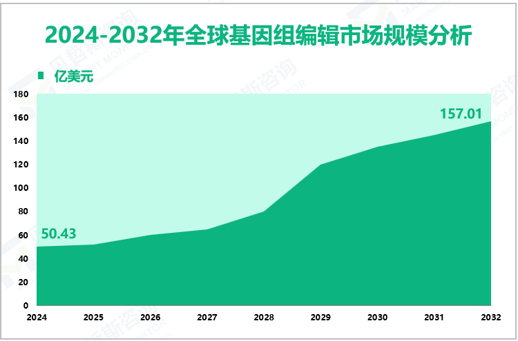 2024-2032年全球基因组编辑市场规模分析