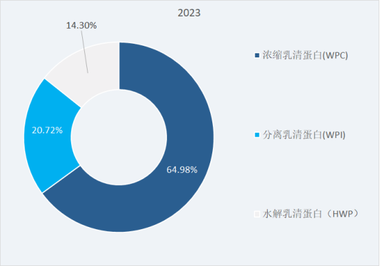 图 2023年主要细分类型市场份额分布