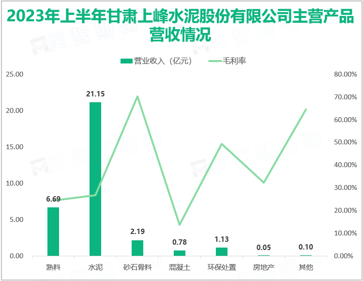 2023年上半年甘肃上峰水泥股份有限公司主营产品营收情况