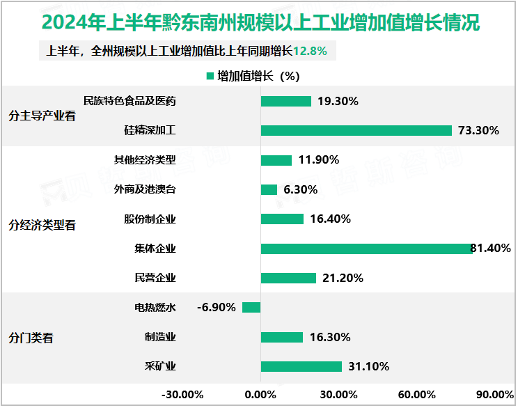 2024年上半年黔东南州规模以上工业增加值增长情况