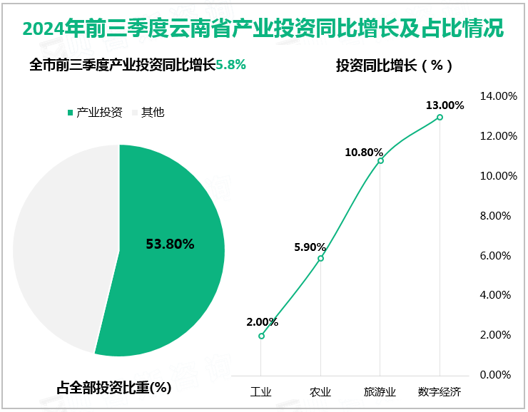 2024年前三季度云南省产业投资同比增长及占比情况