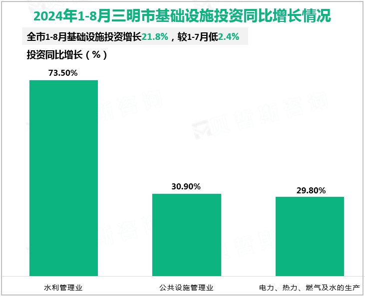 2024年1-8月三明市基础设施投资同比增长情况