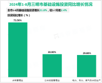 2024年1-8月三明市固定资产投资增长3.5%