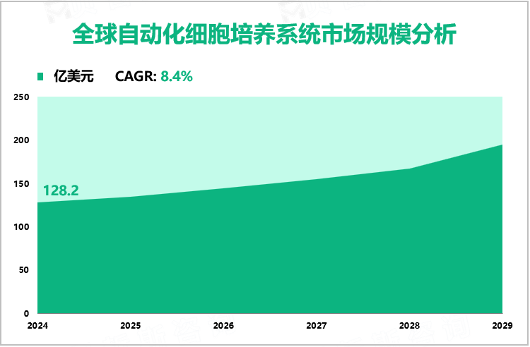 全球自动化细胞培养系统市场规模分析