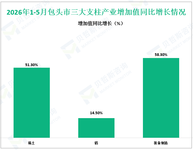 2026年1-5月包头市三大支柱产业增加值同比增长情况