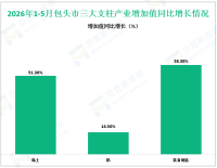 2026年1-5月包头市规模以上工业增加值同比增长7.5%，与上月持平