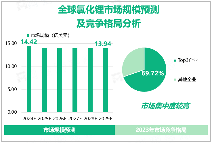 全球氯化锂市场规模预测及竞争格局分析