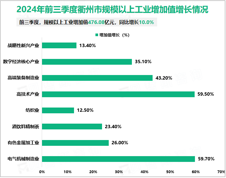 2024年前三季度衢州市规模以上工业增加值增长情况