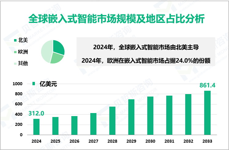 全球嵌入式智能市场规模及地区占比分析