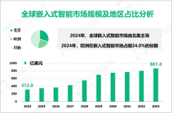 嵌入式智能行业研究：2024年全球市场规模为312.0亿美元