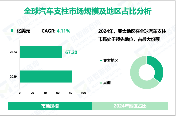 全球汽车支柱市场规模及地区占比分析