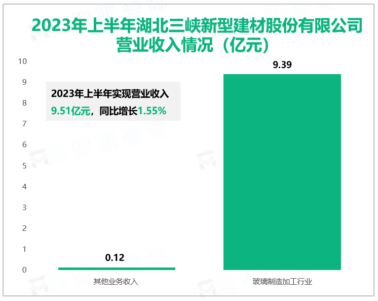 2023年上半年湖北三峡新型建材股份有限公司营业收入情况（亿元）