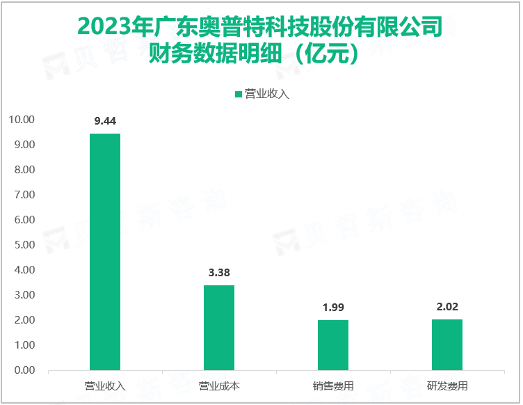 2023年广东奥普特科技股份有限公司财务数据明细（亿元）