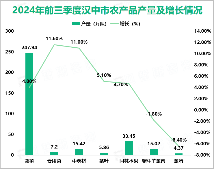 2024年前三季度汉中市农产品产量及增长情况