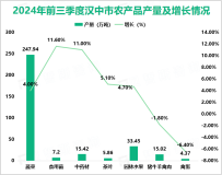 2024年前三季度汉中市生产总值1401.59亿元，同比增长 0.7%