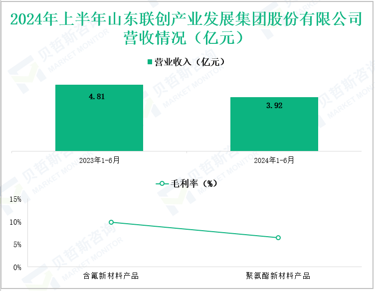 2024年上半年山东联创产业发展集团股份有限公司营收情况(亿元)