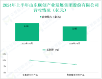 联创股份深耕氟化工行业，其营收在2024年上半年为3.92亿元