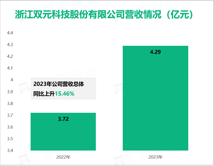 浙江双元科技股份有限公司营收情况（亿元）