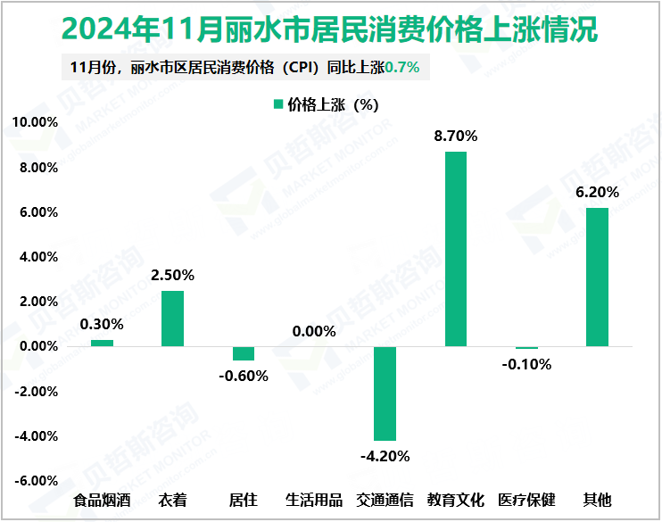 2024年11月丽水市居民消费价格上涨情况