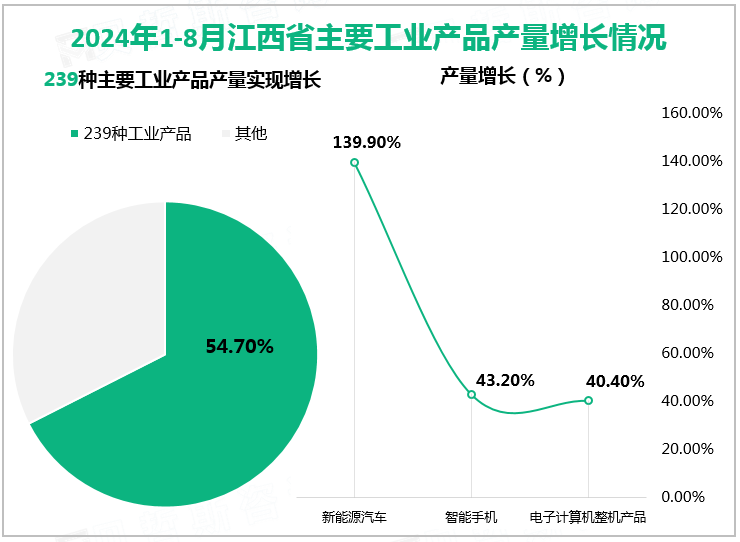 2024年1-8月江西省主要工业产品产量增长情况