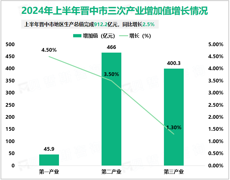 2024年上半年晋中市三次产业增加值增长情况