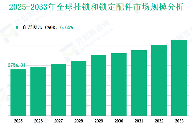 2025-2033年全球挂锁和锁定配件市场规模分析