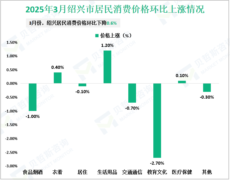 2025年3月绍兴市居民消费价格环比上涨情况
