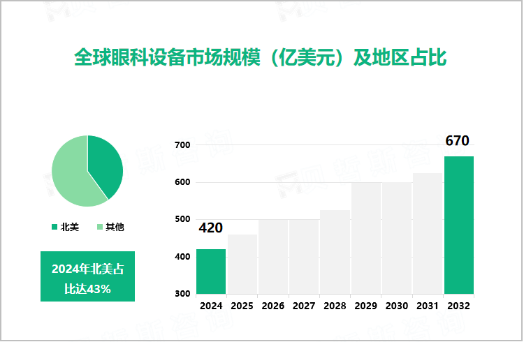 全球眼科设备市场规模（亿美元）及地区占比