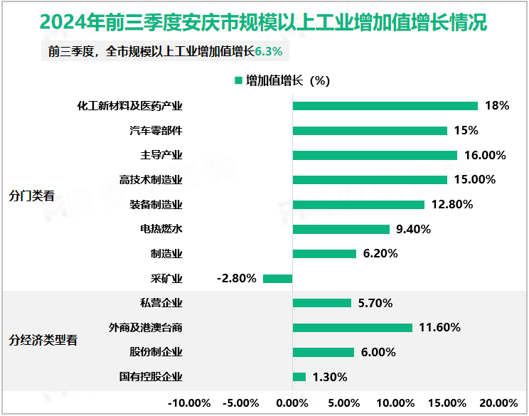 2024年前三季度安庆市规模以上工业增加值增长情况