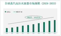 全球和中国蒸汽高压灭菌器市场规模、份额及按配置细分、按应用、按地区划分，以及预测