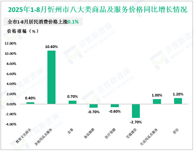 2025年1-8月忻州市八大类商品及服务价格同比增长情况 2025年1-8月忻州市八大类商品及服务价格同比增长情况