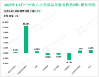 2025年1-8月份忻州市限额以上消费品零售额实现78.6亿元，同比增长4.8%