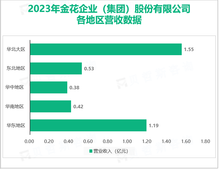 2023年金花企业（集团）股份有限公司各地区营收数据