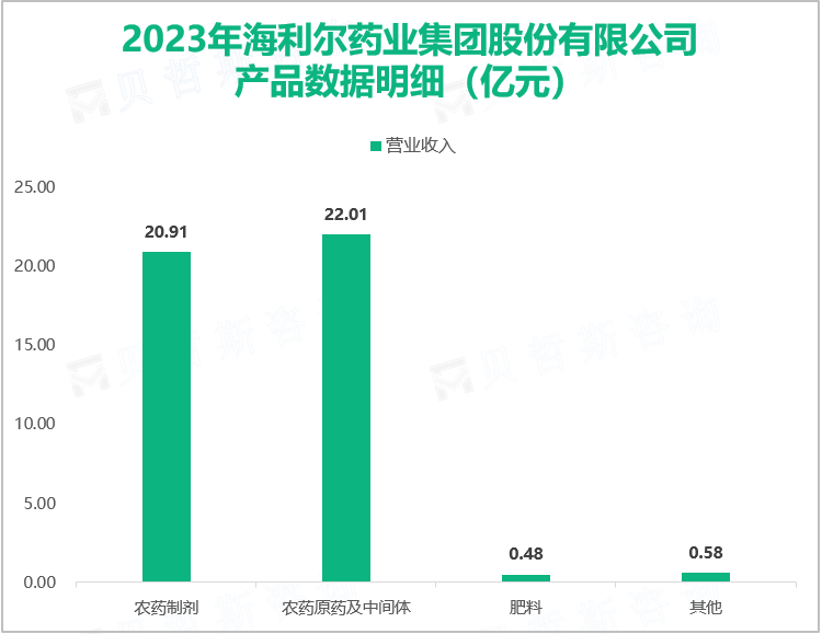 2023年海利尔药业集团股份有限公司产品数据明细（亿元）