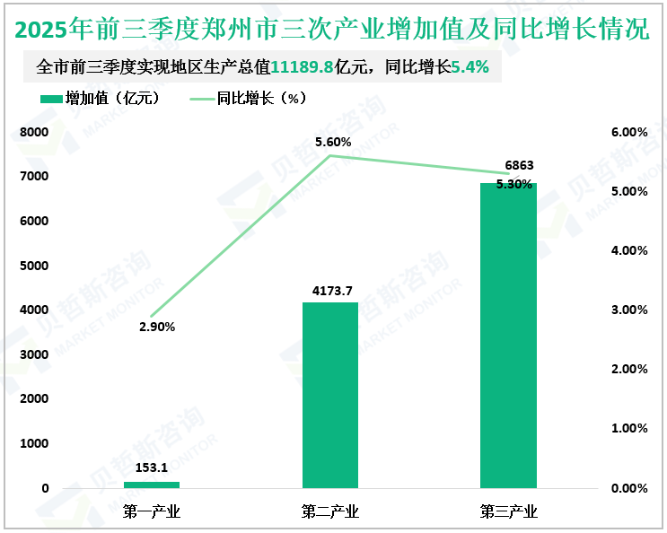 2025年前三季度郑州市三次产业增加值及同比增长情况